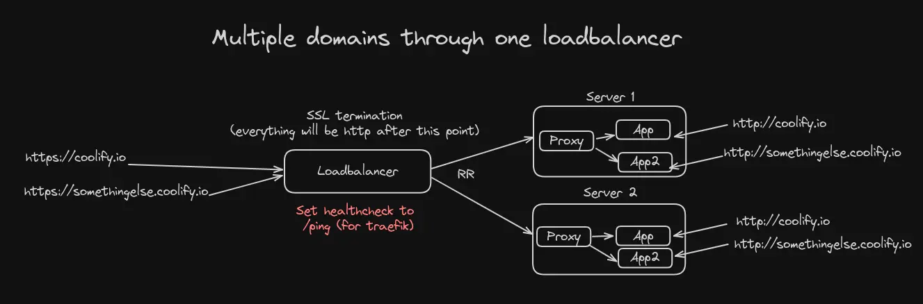 load-balance-multiple-domains